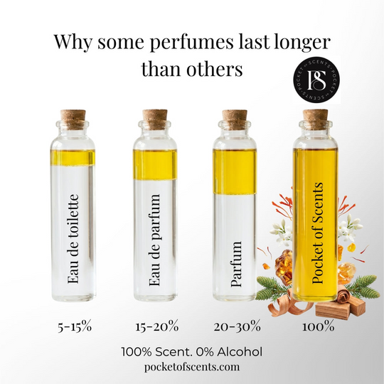 Why pocket of scents are the best perfume oils